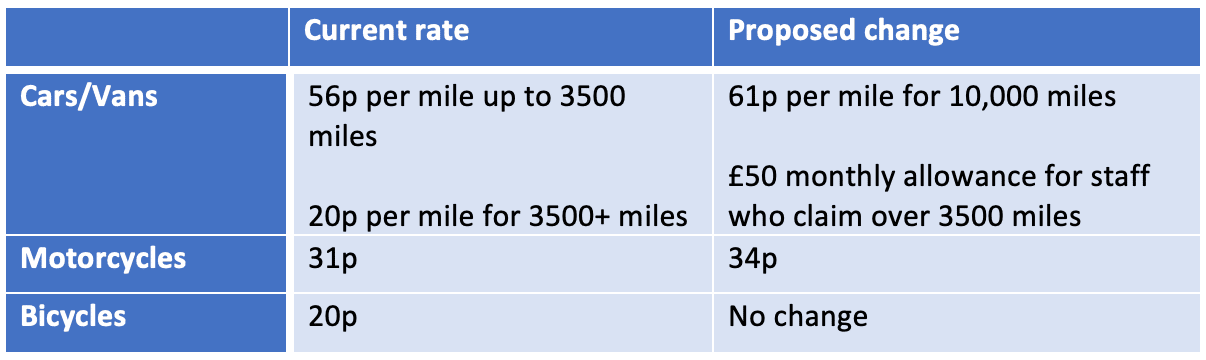 Fuel reimbursement table